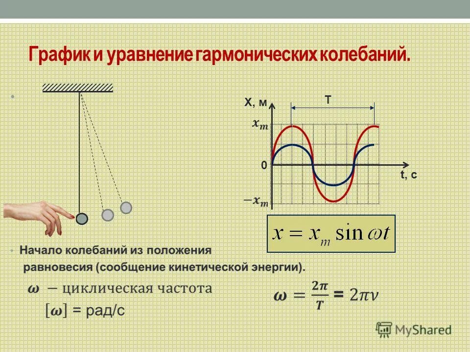 уравнение движения при гармонических колебаниях. запишите уравнение координаты для колебаний. координаты гармонических колебаний. график скорости гармонических колебаний. период гармонических колебаний по графику.
