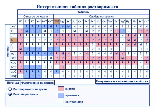 Таблица растворимости и степеней окисления