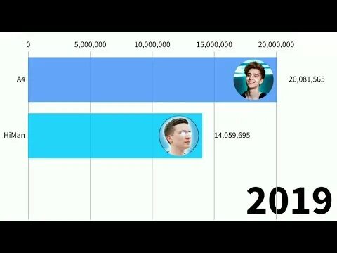 Сколько подписчиков у а 4 2025 года. Сколько подписчиков у а4. сколько подписчиков у а4 в 2025 году. сколько подписчиков на канале а 4. сколько подписчиков было у а4 в 2025.