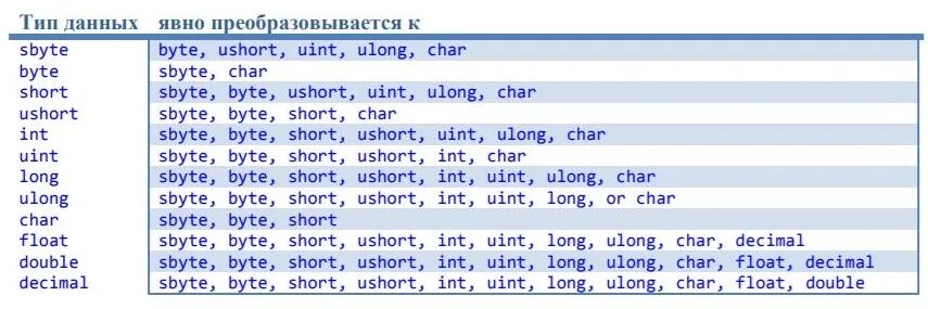 Преобразование char. Тип byte в c#. Тип short c#. Тип данных Double c. Типы данных c# таблица.