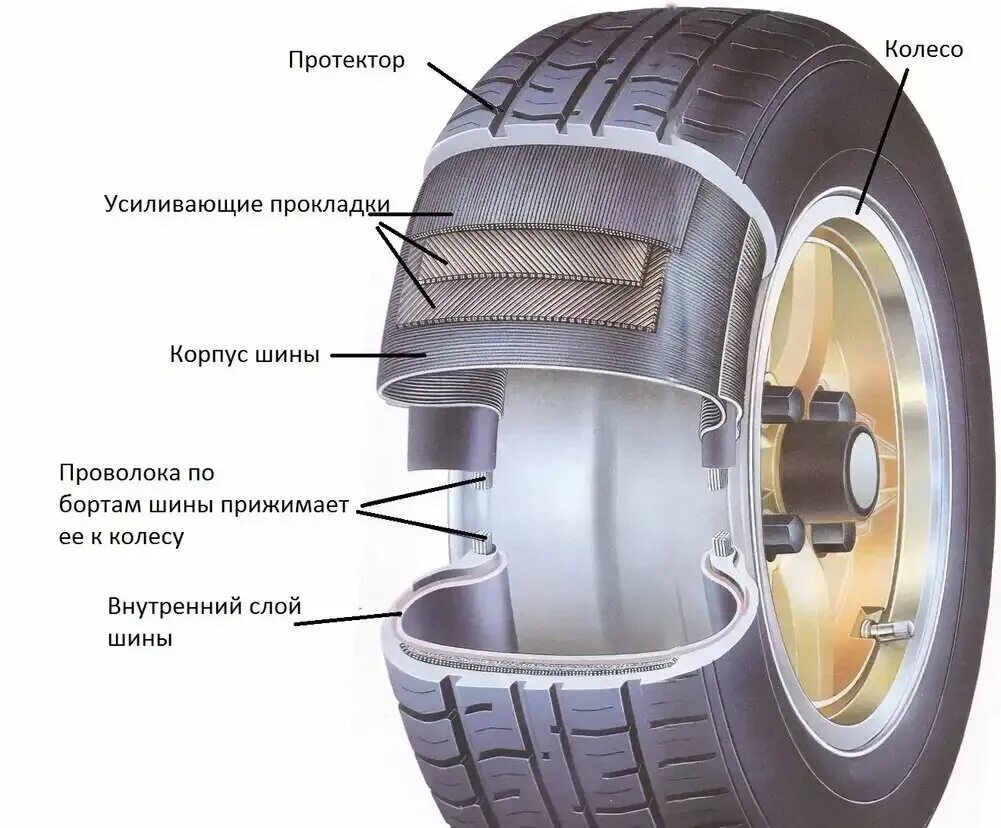 Автоматик шины. Конструкция бескамерной шины. Устройство без каменный шин. Структура бескамерной шины. Шины 26 5 25 радиальные бескамерные.