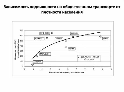 Зависимость населения