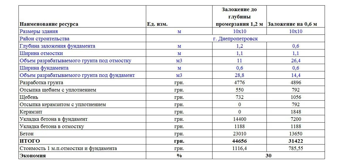 Ремонт ступеней бетонных смета. Расценки демонтаж отмостки. Смета на бетонные полы. Сколько стоит квадратный метр отмостки. Расценки бетонных работ отмостки.