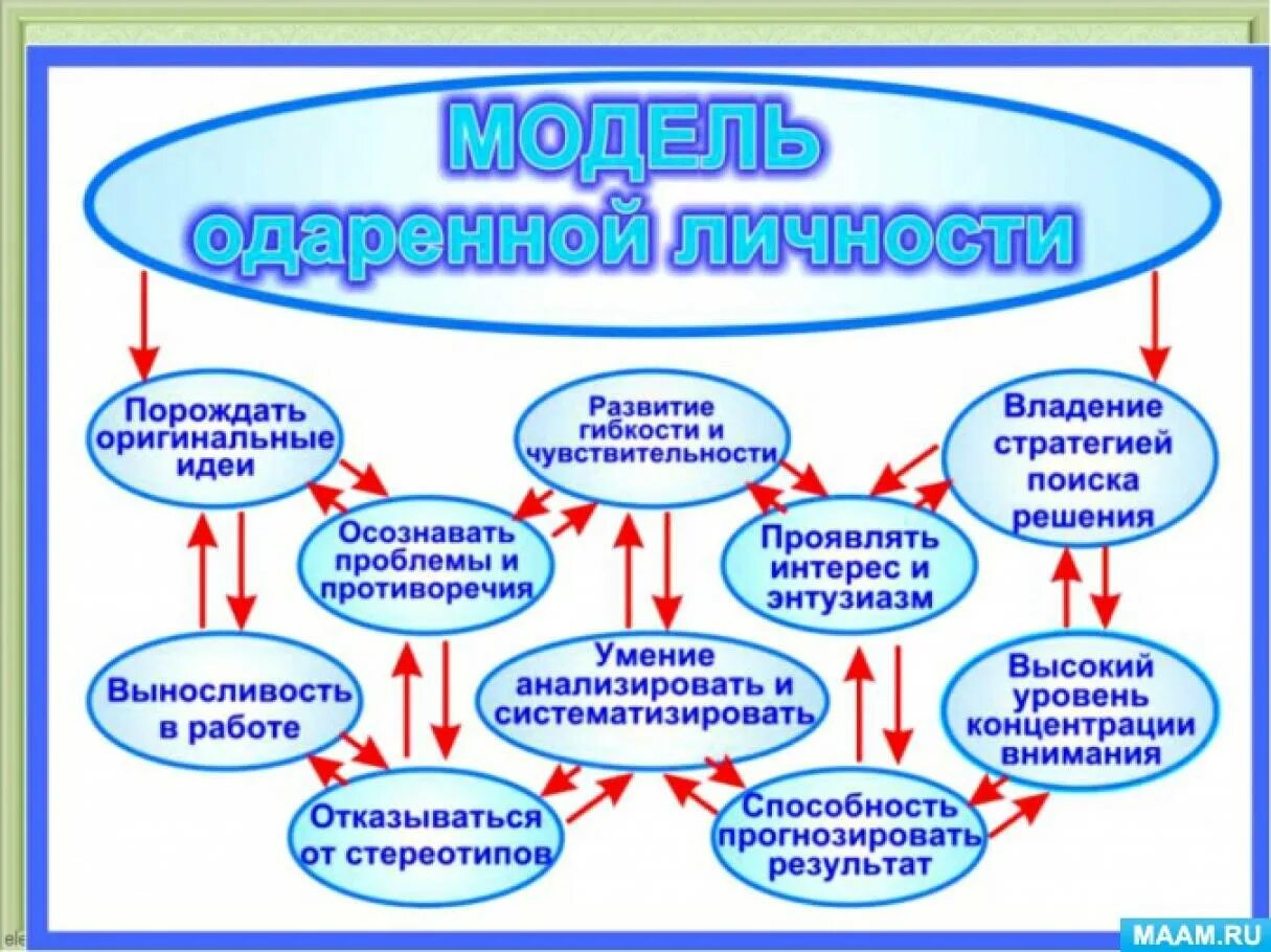 Схема работы с одаренными детьми. Модель работы в школе с одаренными детьми. Система работы учителя с одаренными детьми. Модель развития педагогической одаренности. Программа одаренные дети в школе