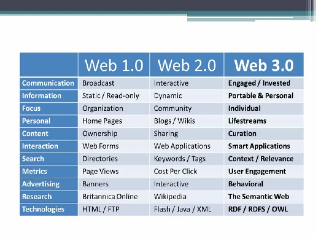 0 003 0 03. Web3. Web 1 web 2 web 3 характеристики. Технология web 3.0. Web 1.0 web 2.0.