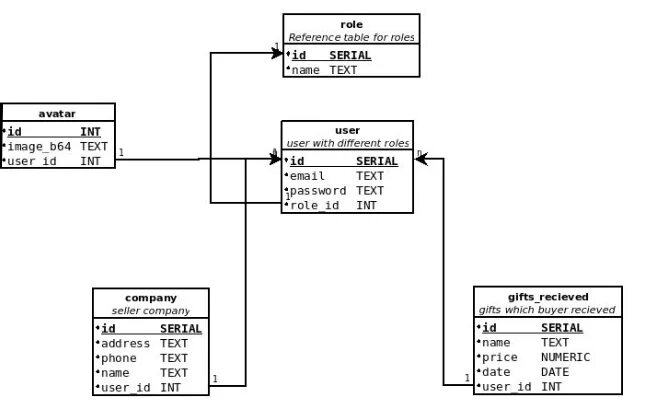 Postgresql user role. Postgresql user role