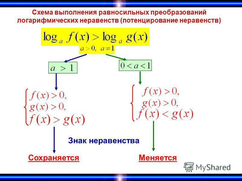 Пересечение и объединение неравенств. Схемы равносильных преобразований логарифмических неравенств. метод потенцирования при решении логарифмических неравенств. формулы для решения логарифмических неравенств. алгоритм решения логарифмических неравенств с переменным основанием.