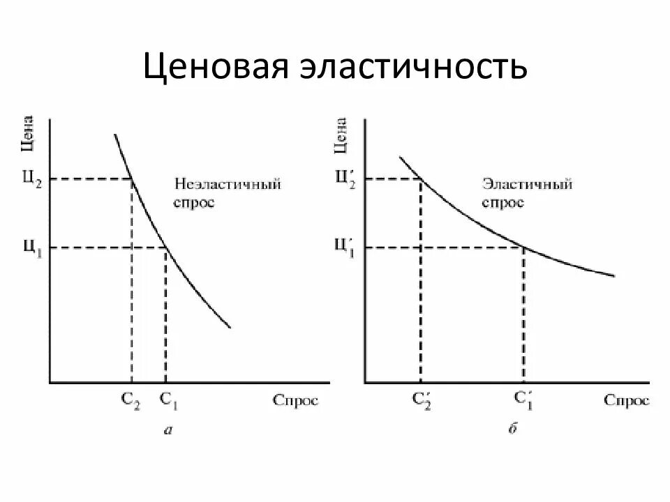 Эластичный спрос 1. График ценовой эластичности спроса. Ценоваяьэластичность спроса. Ценовая эластичность спроса. Ценовую эластичность спроса.