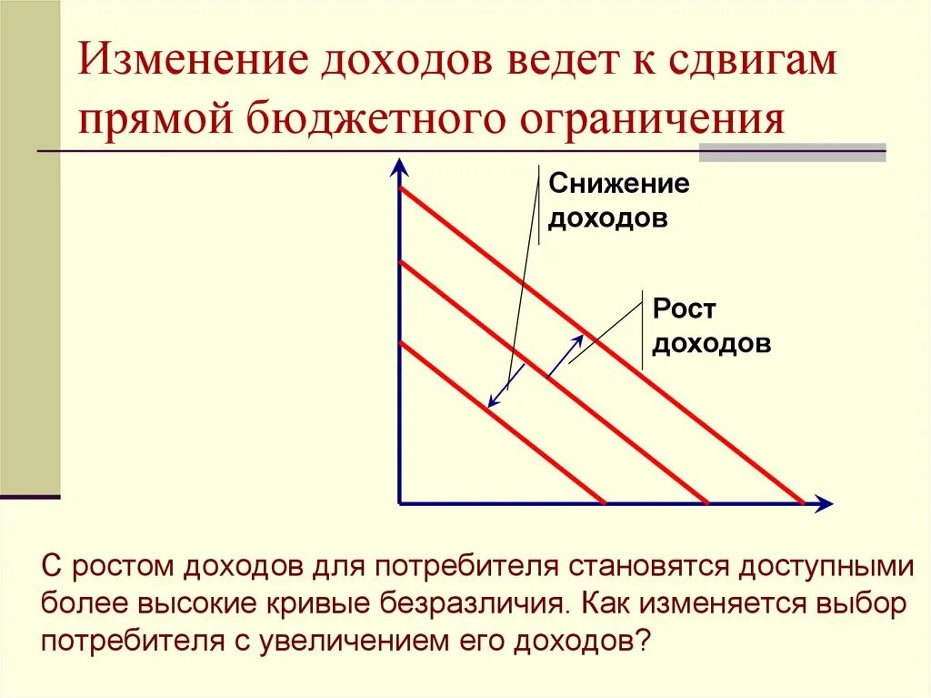 Метод прямых изменений. Прямые изменения. Прямое смещение. Сдвиг прямой. Рост уровня доходов ведет к сдвигу.