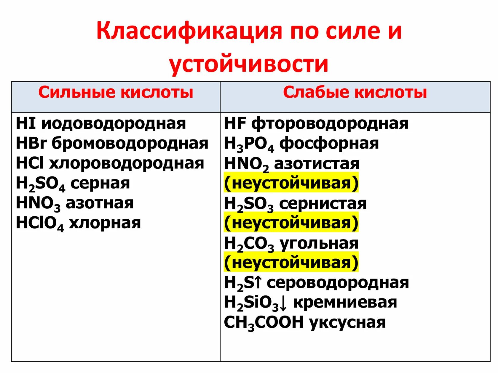 Образование сильной кислоты. Классификация кислот по силе. Классификация кислот по силе кислот. Классификация кислот по силе таблица. Классификация кислот сильные слабые.