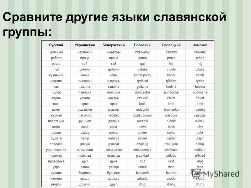 славянские языки. разно славянские языки. украинские слова. руские слава на укроинском языке. слова на украинском языке.