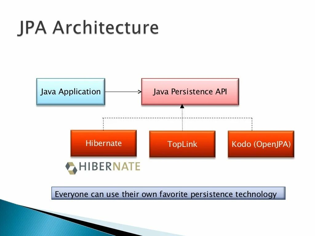 Java Persistence API И Hibernate. Hibernate JPA java. Архитектура Hibernate.