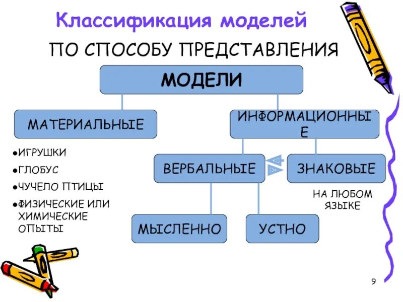 Метод представления материала. Модели по способу представления. моделирование и формализация кратко. постройте схему классификации моделей по отрасли знаний. классификация модели глобуса.