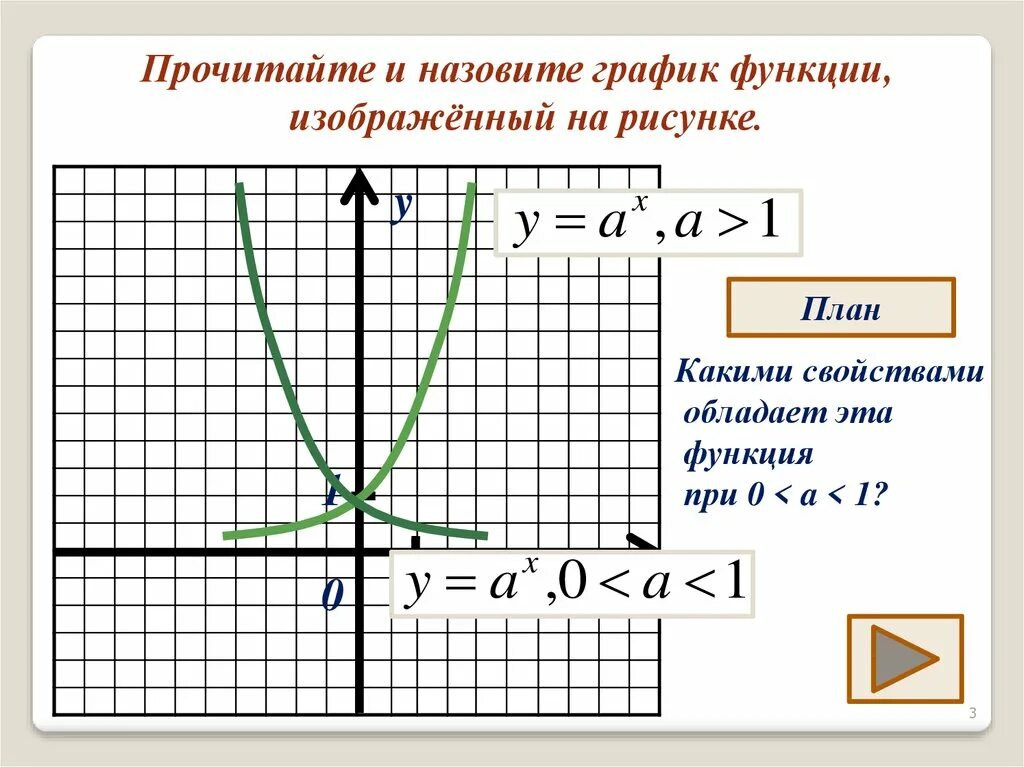 Как называется график функции y = x/6. Функция и ее график. График a^x. График x y.