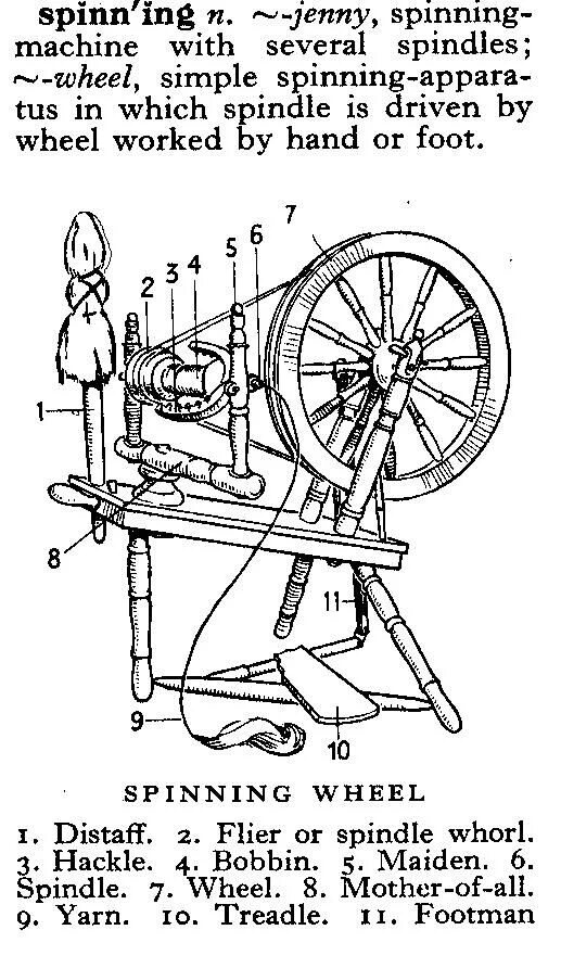 Spinning слова. Прялка с колесом название деталей. Колесная прялка принцип работы. Схема прялки с колесом схема. Схему старинной прялки.