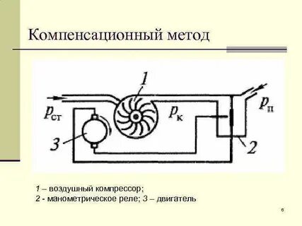 Измерение эдс