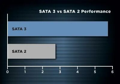 Пропускная способность sata 3