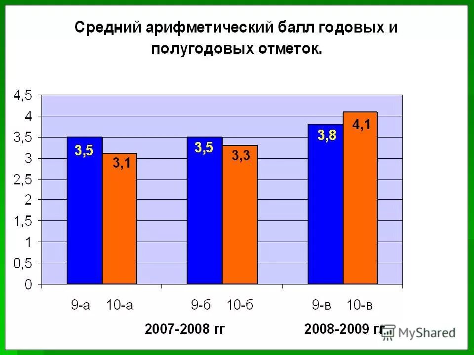 как найти средний балл годовых оценок. обозначение арифметических действий. арифметический балл. оценки по среднему баллу в школе. знаки в бейсик.