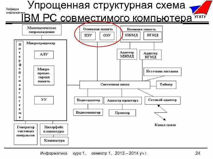 Структурная схема информатики. Архитектура ibm pc схема. схема компьютерного класса. магистрально-модульная организация компьютера. схема угату.