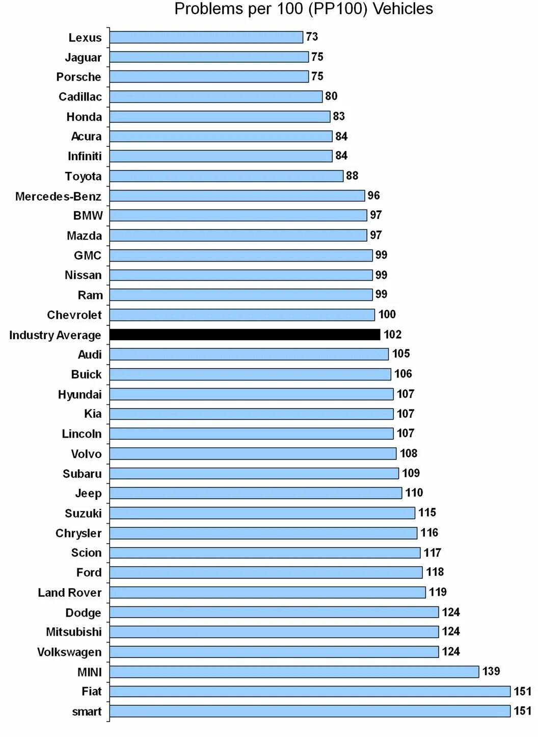 Лучшие марки машин по качеству. Статистика надежности автомобилей. Лучшие марки машин по качеству. Таблица надёжности автомобилей 2021. Самые распространенные марки автомобилей.