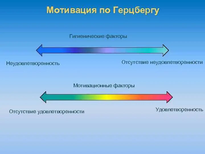 К факторам мотивации не относятся. Гигиенические факторы мотивации. Гигиенические и Мотивирующие факторы. Гигиенические факторы и мотиваторы. Мотивирующие факторы мотивации.