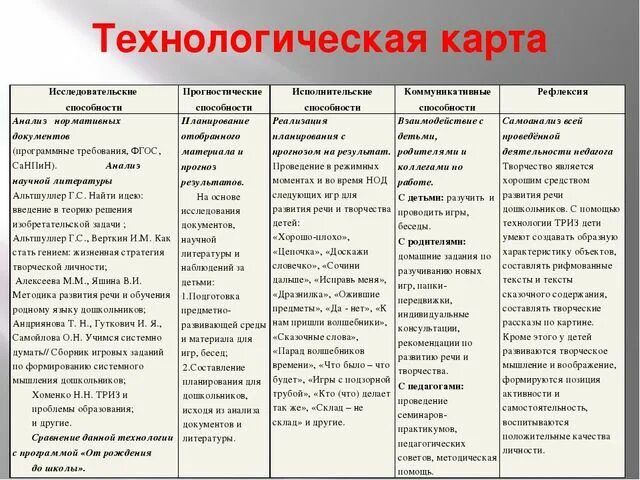 Технологическая карта развития речи старшая группа. Технологическая карта по речевому развитию. Технологическая карта развитие речи. Технологическая карта речевое развитие. Методика развития речи технологическая карта.