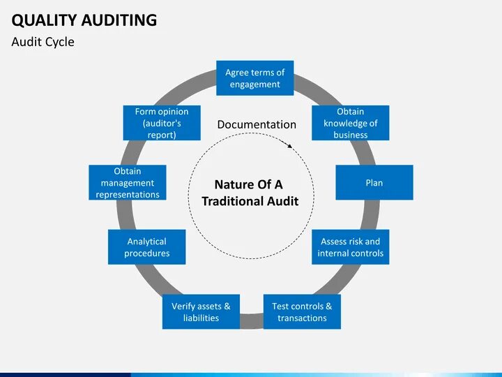 Process quality. Quality Auditing презентация. The Audit process. Accounting and Auditing. Process Auditing.