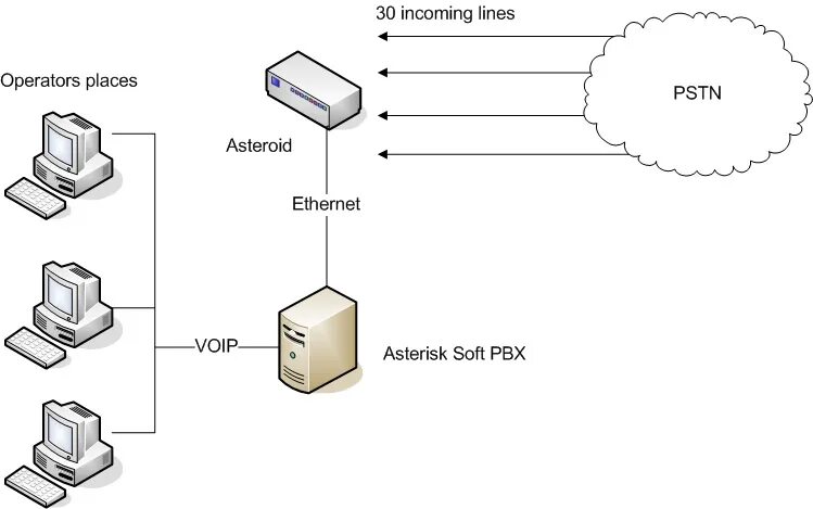 Астериск телефония схема подключения. АТС для IP телефонии Asterisk. Схема работы Астериск. Схема подключения сервера с Астериск.