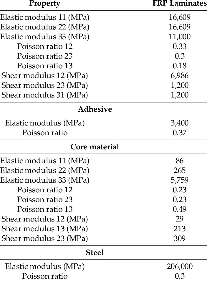 Mechanical properties of composites. Mechanical properties. mechanical properties of materials. коэффициент пуассона бетона. коэффициент пуассона древесины.