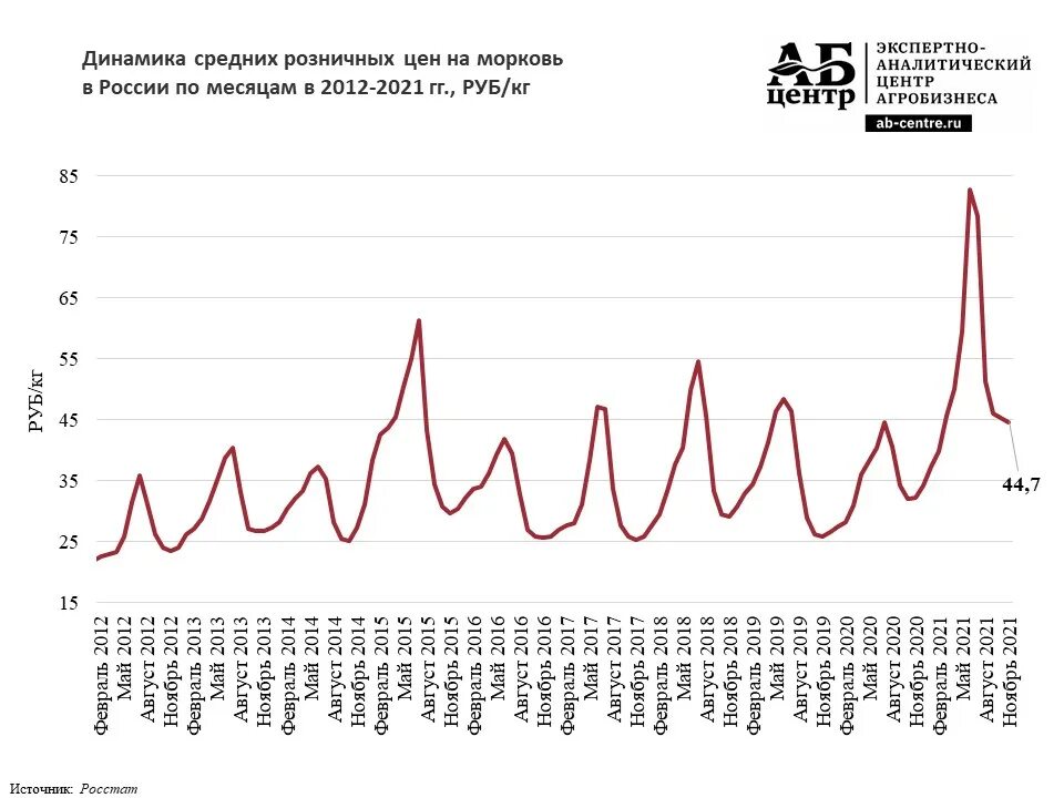 Россия 2018 2023. Динамика цен на морковь. Стоимость меди прогноз на 2023. График цена металла по годам 2018-2023 гг. Динамика цен на мясо России 2018-2023.