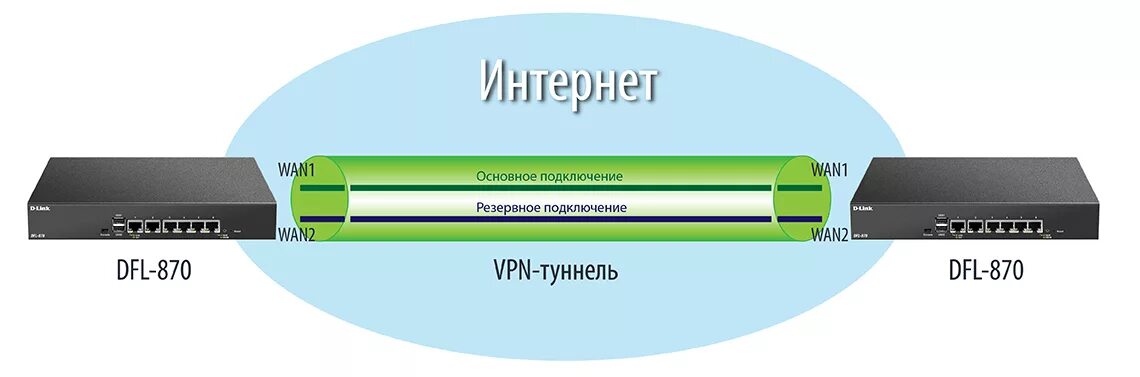 Маршрутизатор d-link DFL-870. DFL-870. D link DFL. DFL 860e. Межсетевой экран link