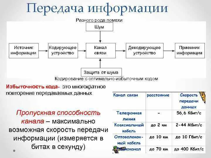 Способности канала связи при. Пропускная способность и скорость передачи информации. Многократное повторение передаваемых данных это. Пропускная способность канала связи это в информатике. Скорость передачи информации Информатика.