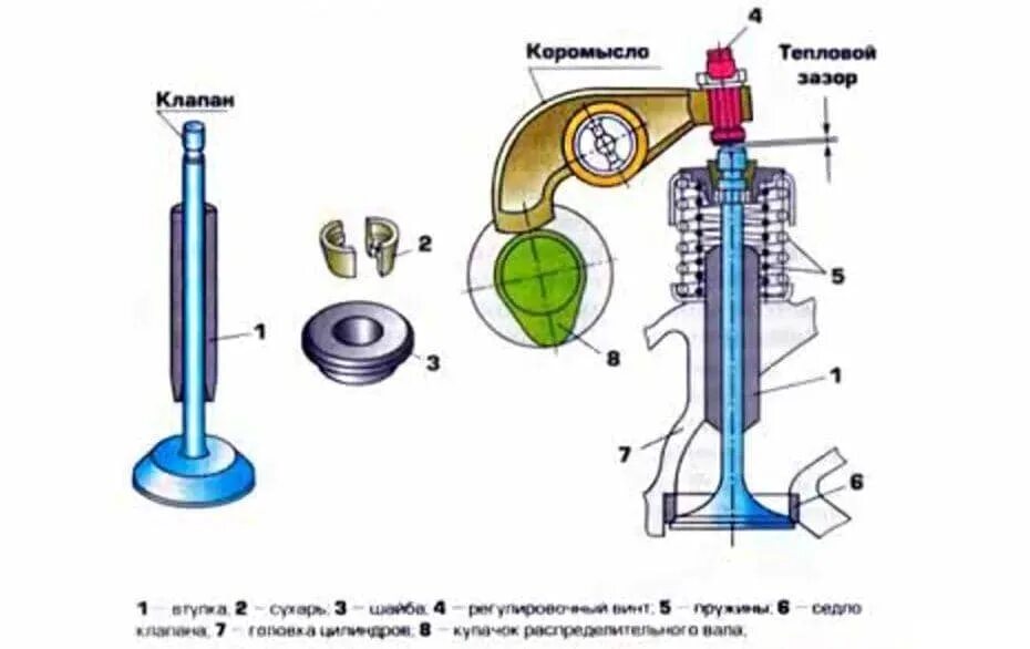 Клапаны в двигателе автомобиля. Устройство клапана газораспределительного механизма. Клапаны схема двигателя ДВС. Устройство клапана ДВС. ГРМ тепловой зазор, неисправности.