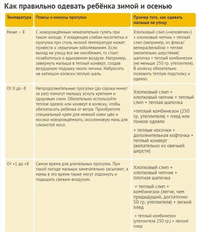 Как одеть ребенка по погоде таблица. Как одеть ребенка. Как одевать ребёнка до года. Сколько гулять с новорожденным. Продолжительность прогулок с малышом.