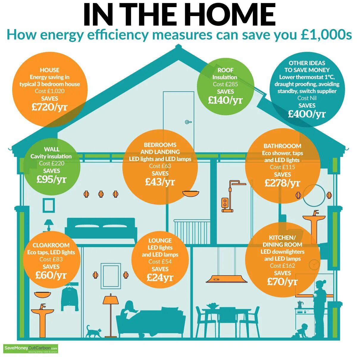 How to how energy. How to save Energy. Save Energy at Home. How to save electricity. How to save Energy at Home.