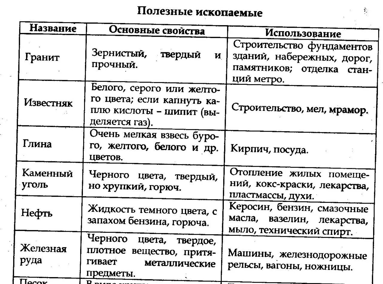 Полезные ископаемые 3 класс рабочий лист