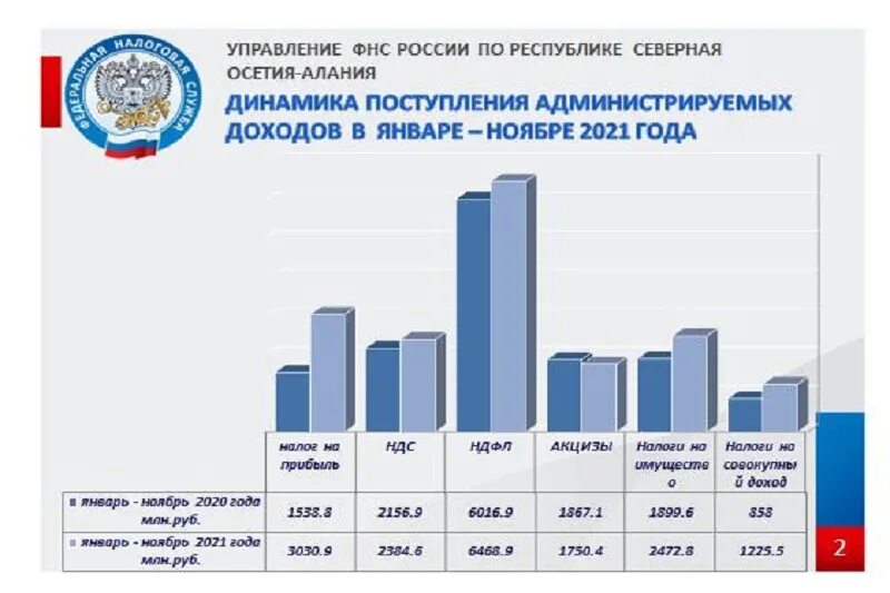 Ндфл в россии 2024 год. Поступления в бюджетную систему РФ по годам. Поступления в бюджет России 2021. Динамика налоговых поступлений в бюджет РФ 2020-2022. Структура налоговых поступлений в бюджет РФ 2022.