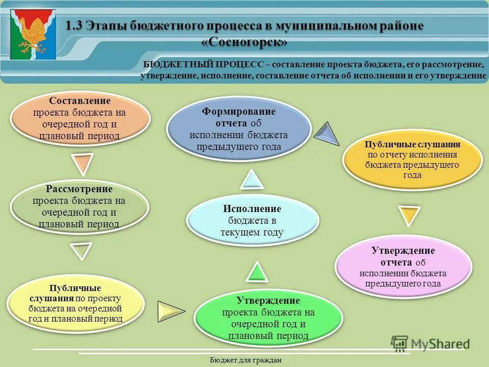 Схема принятия государственного бюджета. Последовательность этапов бюджетного процесса. Стадии утверждения бюджета. Этапы составление и утверждение бюджета муниципалитета. Составление, рассмотрение и утверждение проекта бюджета.