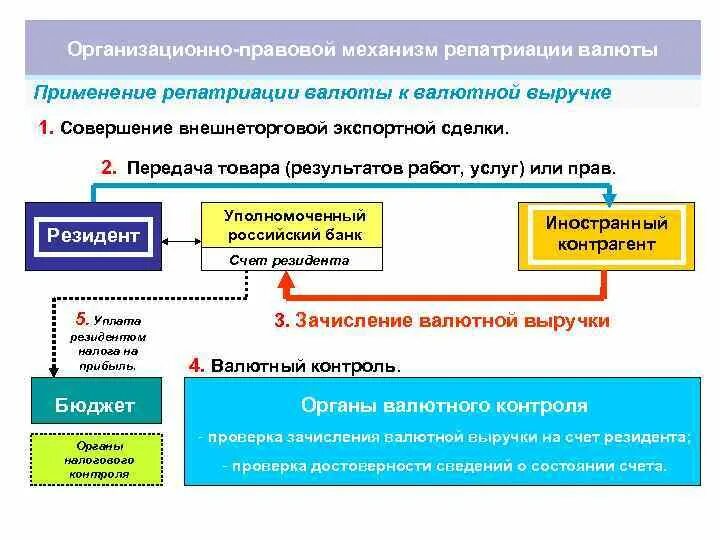 Репатриация валютной выручки схема. Осуществление контроля за репатриацией валютной выручки. Валютный контроль схема. Контроль за репатриацией валютной выручки. Схема. Обязательная продажа валютной выручки экспортерами