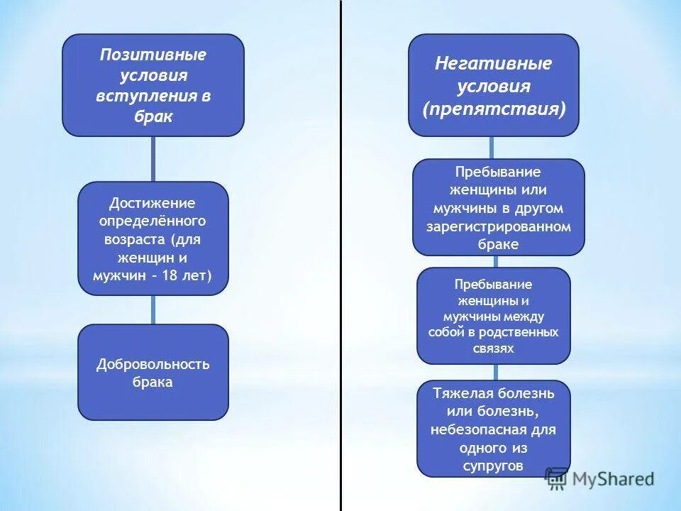 Негативные условия заключения брака. Позитивные условия вступления в брак. Позитивные и негативные условия вступления в брак. Позитивные и негативные условия заключения брака.