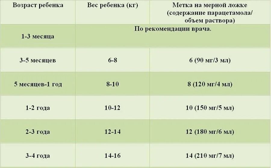 Калькулятор дозировки парацетамола