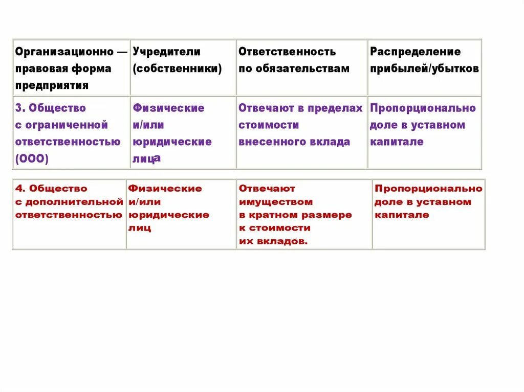 Правовая форма предприятия ооо. Организационно-правовые формы предприятий. Организационно-правовые формы предприятий вывод. Организационно-правовые формы предприятий в экономике урок. Организационно-правовая форма предприятия ООО.