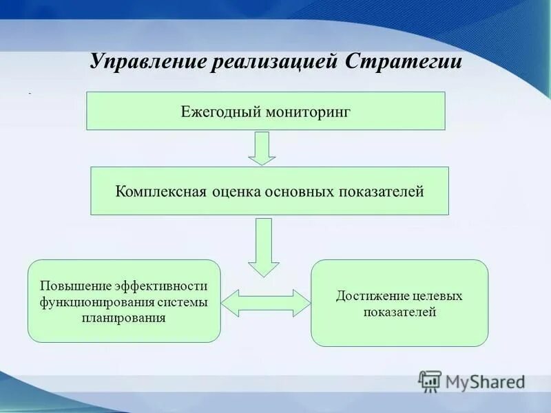 Уровни реализации стратегии. Управление реализацией стратегии. Оценки эффективности реализации стратегии. Процесс управления реализацией стратегии. Стратегия внедрения.