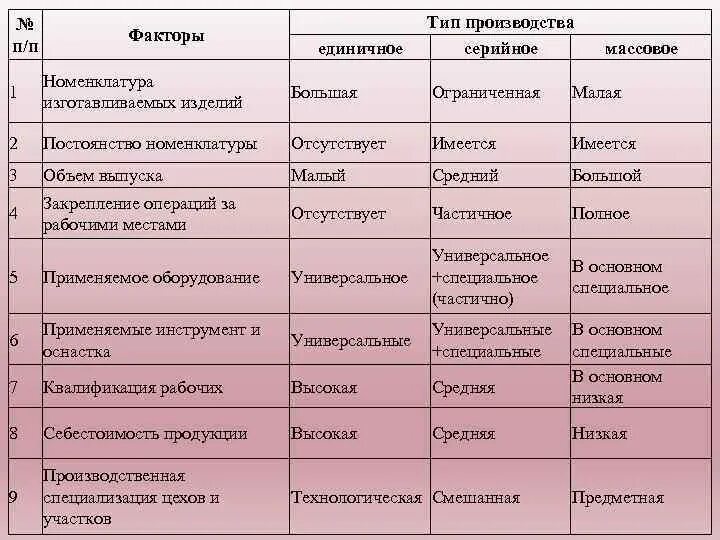 Характер организации производства. Типы производства единичное серийное массовое. номенклатура изделий единичного производства. номенклатура тип производства. характеристика типов производства.