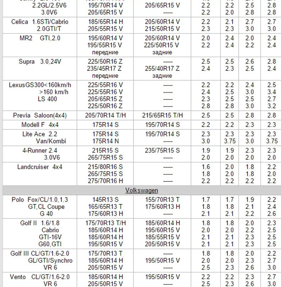 Таблица давления в шинах r16 265/75. Давление в шинах р16 215/60 r16. Давление в шинах 205/65/16 зима. Таблица давления шин r15 Приора.