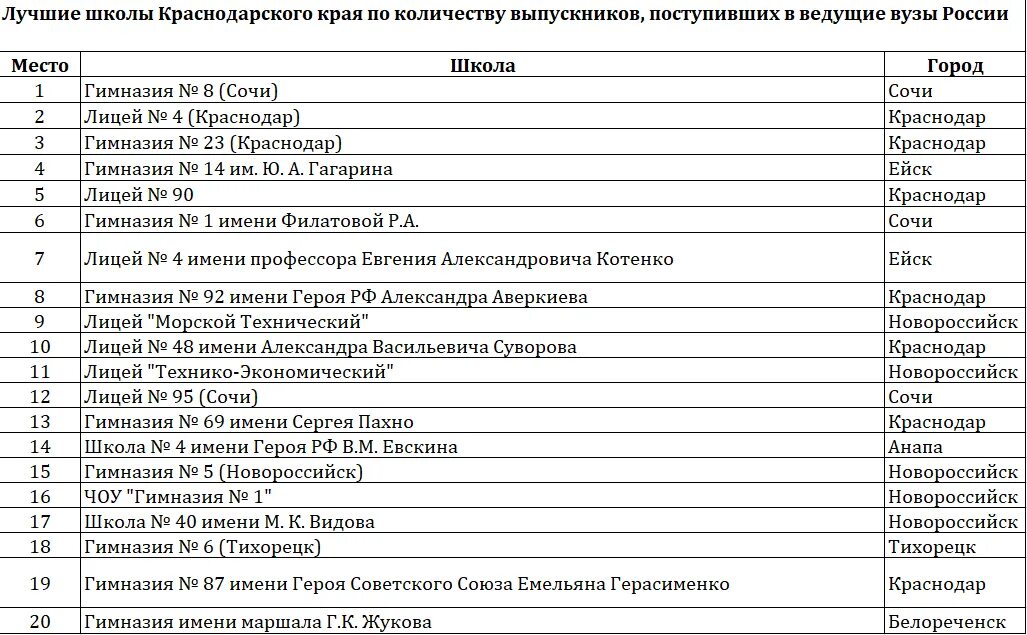 Учащимся сочинских школ был задан. Список в школу. Рейтинг школ Сочи. Рейтинг школ. Рейтинг школ Сочи 2022.