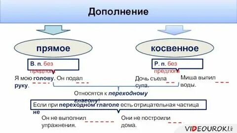 Вспомните какие дополнения называются прямыми 199. Вспомните какие дополнения называются прямыми 199