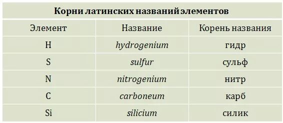 Латинские названия элементов. Названия элементов на латыни. Латинское название корня. Корни латинских названий элементов. Сообщество по латыни