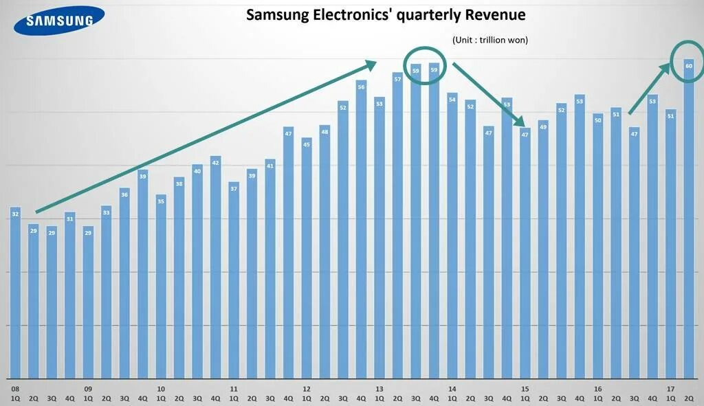 Сколько продал самсунг. Статистика самсунг. Прибыль Samsung по годам. График прибыли самсунга. Финансовые показатели Samsung.