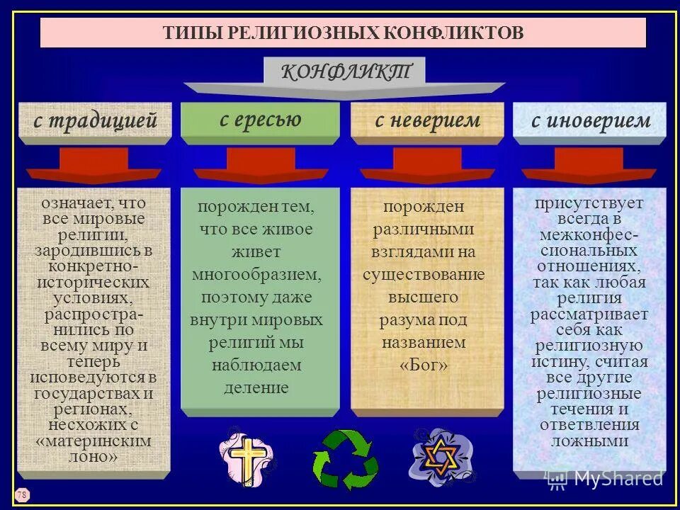 Религиозные конфликты примеры. Причины религиозных конфликтов. Религиозные конфликты презентация. Причины появления религиозных конфликтов.